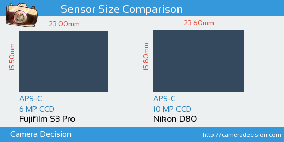 Fujifilm S3 Pro vs Nikon D80 Sensor Size Comparison