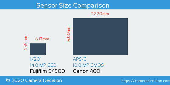 Fujifilm S4500 vs Canon 40D Sensor Size Comparison
