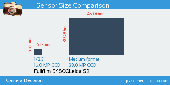 Fujifilm S4800 vs Leica S2 Sensor Size Comparison