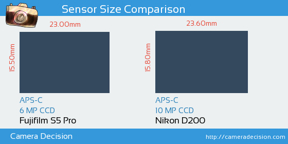 Fujifilm S5 Pro vs Nikon D200 Sensor Size Comparison
