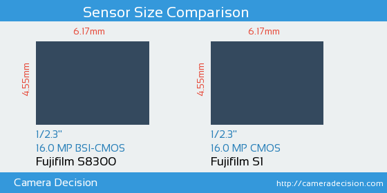 Fujifilm S8300 vs Fujifilm S1 Sensor Size Comparison