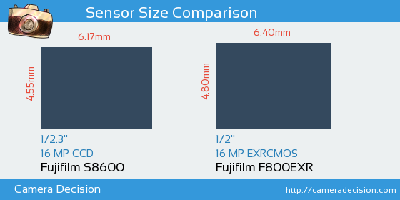 Fujifilm S8600 vs Fujifilm F800EXR Sensor Size Comparison