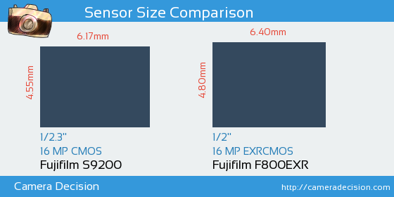 Fujifilm S9200 vs Fujifilm F800EXR Sensor Size Comparison
