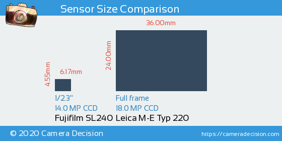 Fujifilm SL240 vs Leica M-E Typ 220 Sensor Size Comparison