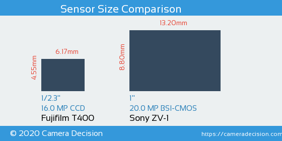 Fujifilm T400 vs Sony ZV-1 Sensor Size Comparison