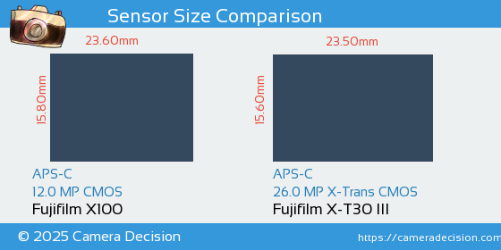Fujifilm X100 vs Fujifilm X-T30 III Sensor Size Comparison
