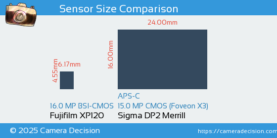 Fujifilm XP120 vs Sigma DP2 Merrill Sensor Size Comparison