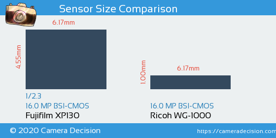 Fujifilm XP130 vs Ricoh WG-1000 Sensor Size Comparison