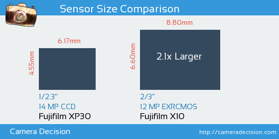 Fujifilm XP30 vs Fujifilm X10 Sensor Size Comparison