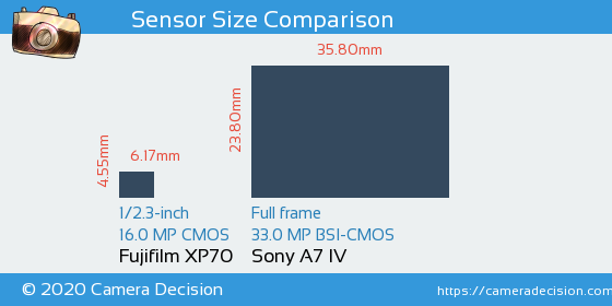 Fujifilm XP70 vs Sony A7 IV Sensor Size Comparison