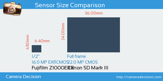Fujifilm Z1000EXR vs Canon 5D MIII Sensor Size Comparison