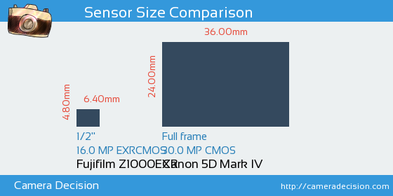 Fujifilm Z1000EXR vs Canon 5D MIV Sensor Size Comparison