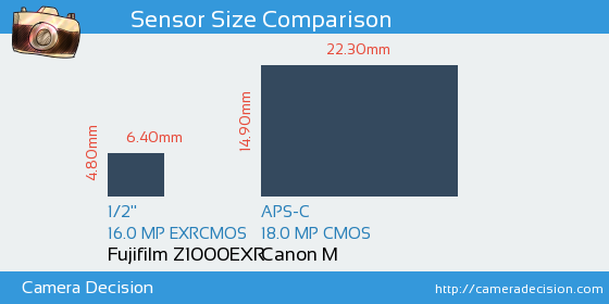 Fujifilm Z1000EXR vs Canon M Sensor Size Comparison