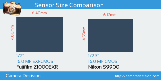 Fujifilm Z1000EXR vs Nikon S9900 Sensor Size Comparison