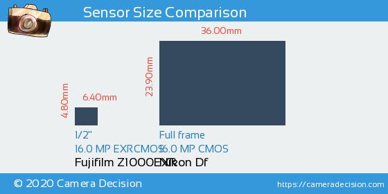Fujifilm Z1000EXR vs Nikon Df Sensor Size Comparison