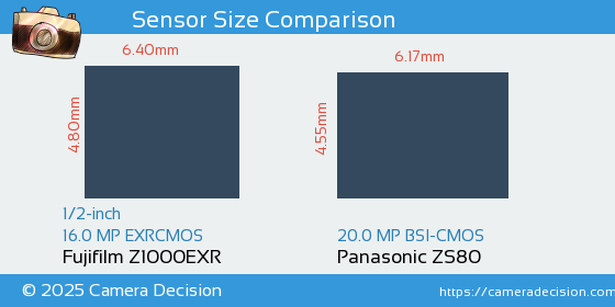 Fujifilm Z1000EXR vs Panasonic ZS80 Sensor Size Comparison