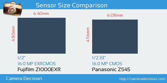 Fujifilm Z1000EXR vs Panasonic ZS45 Sensor Size Comparison