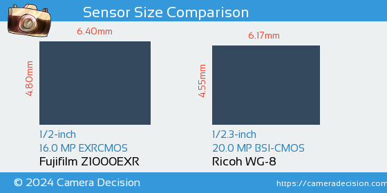 Fujifilm Z1000EXR vs Ricoh WG-8 Sensor Size Comparison