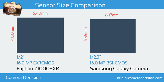 Fujifilm Z1000EXR vs Samsung Galaxy Camera Sensor Size Comparison