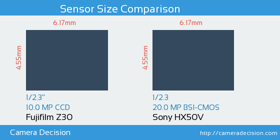 Fujifilm Z30 vs Sony HX50V Sensor Size Comparison