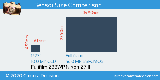 Fujifilm Z33WP vs Nikon Z7 II Sensor Size Comparison