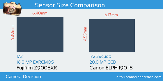 Fujifilm Z900EXR vs Canon ELPH 190 IS Sensor Size Comparison
