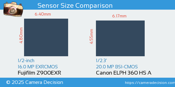 Fujifilm Z900EXR vs Canon ELPH 360 HS A Sensor Size Comparison