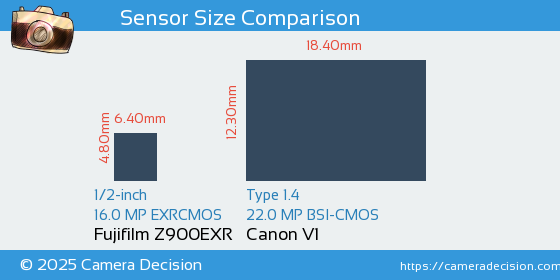 Fujifilm Z900EXR vs Canon V1 Sensor Size Comparison
