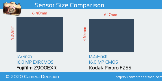 Fujifilm Z900EXR vs Kodak FZ55 Sensor Size Comparison