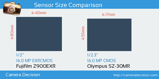 Fujifilm Z900EXR vs Olympus SZ-30MR Sensor Size Comparison