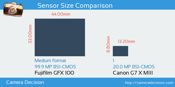 Fujifilm GFX 100 vs Canon G7 X MIII Sensor Size Comparison