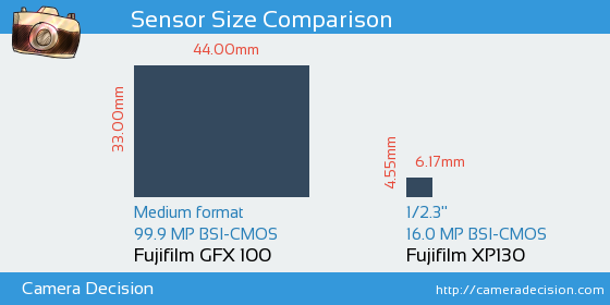 Fujifilm GFX 100 vs Fujifilm XP130 Sensor Size Comparison