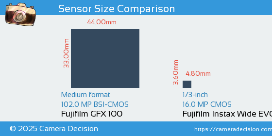 Fujifilm GFX 100 vs Fujifilm Instax Wide EVO Sensor Size Comparison