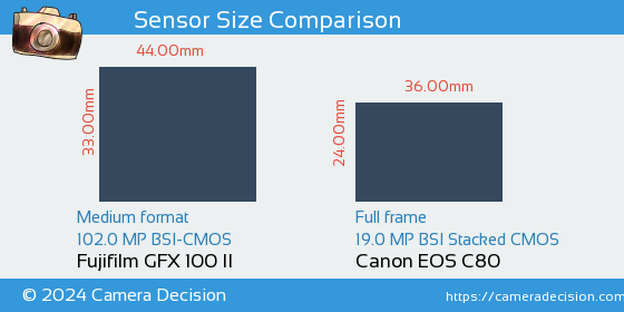 Fujifilm GFX 100 II vs Canon EOS C80 Sensor Size Comparison