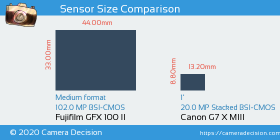 Fujifilm GFX 100 II vs Canon G7 X MIII Sensor Size Comparison