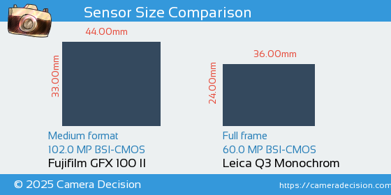 Fujifilm GFX 100 II vs Leica Q3 Monochrom Sensor Size Comparison