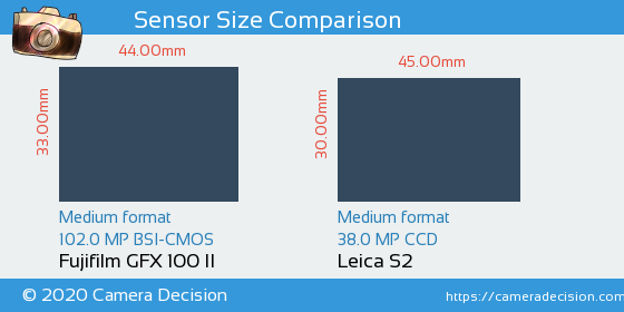 Fujifilm GFX 100 II vs Leica S2 Sensor Size Comparison
