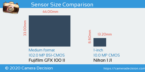 Fujifilm GFX 100 II vs Nikon 1 J1 Sensor Size Comparison