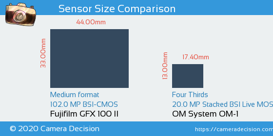 Fujifilm GFX 100 II vs OM System OM-1 Sensor Size Comparison