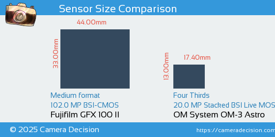 Fujifilm GFX 100 II vs OM System OM-3 Astro Sensor Size Comparison