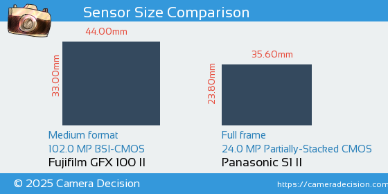 Fujifilm GFX 100 II vs Panasonic S1 II Sensor Size Comparison