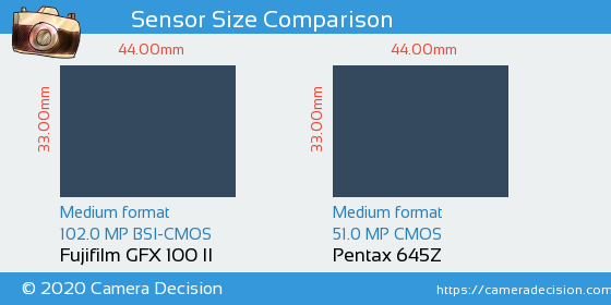Fujifilm GFX 100 II vs Pentax 645Z Sensor Size Comparison