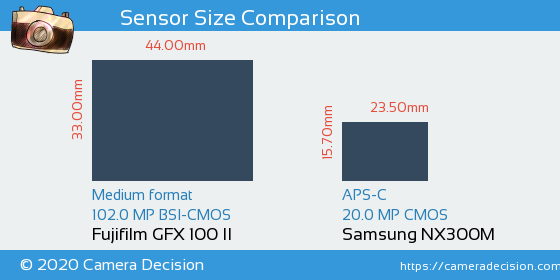 Fujifilm GFX 100 II vs Samsung NX300M Sensor Size Comparison
