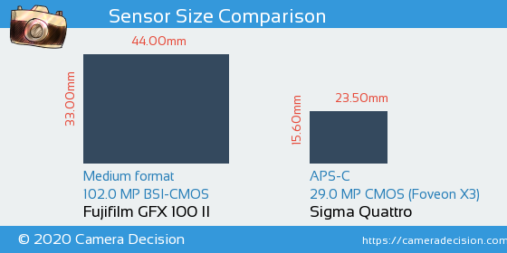 Fujifilm GFX 100 II vs Sigma Quattro Sensor Size Comparison