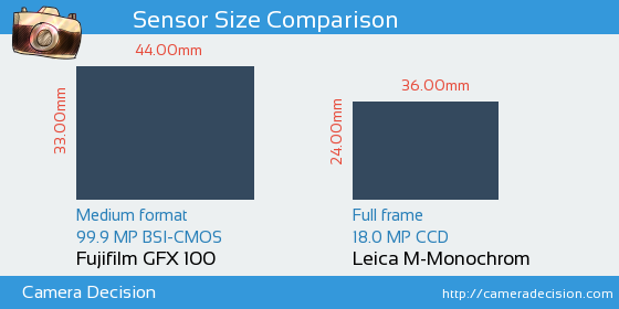 Fujifilm GFX 100 vs Leica M-Monochrom Sensor Size Comparison