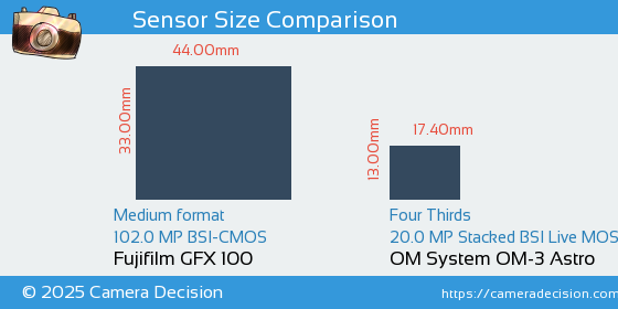 Fujifilm GFX 100 vs OM System OM-3 Astro Sensor Size Comparison