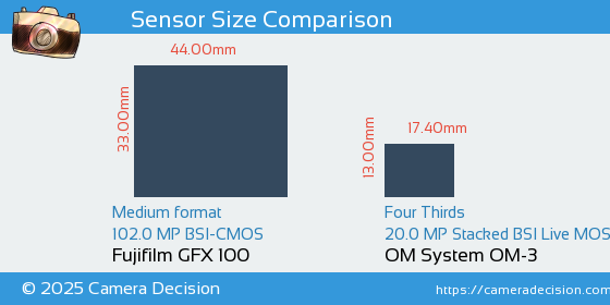 Fujifilm GFX 100 vs OM System OM-3 Sensor Size Comparison