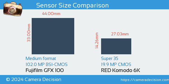 Fujifilm GFX 100 vs RED Komodo 6K Sensor Size Comparison
