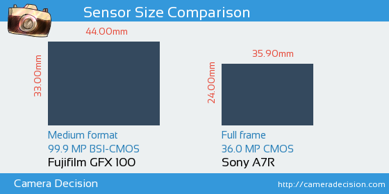 Fujifilm GFX 100 vs Sony A7R Sensor Size Comparison