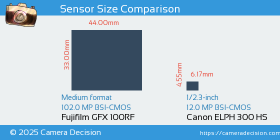 Fujifilm GFX 100RF vs Canon ELPH 300 HS Sensor Size Comparison
